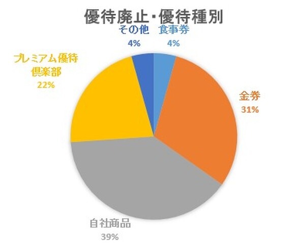 株主優待を廃止した企業の優待種別