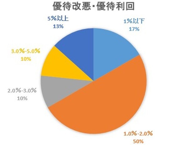 改悪発表時の株主優待利回りの割合