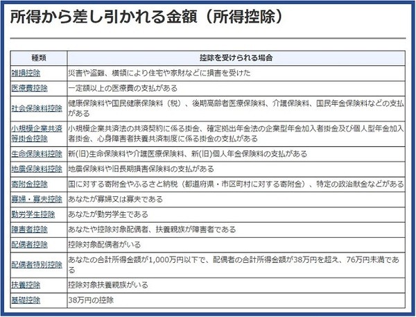 所得控除は14種類