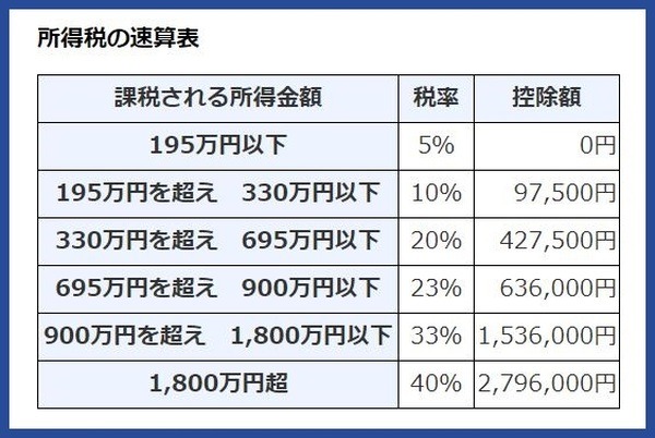 所得税率の速算表