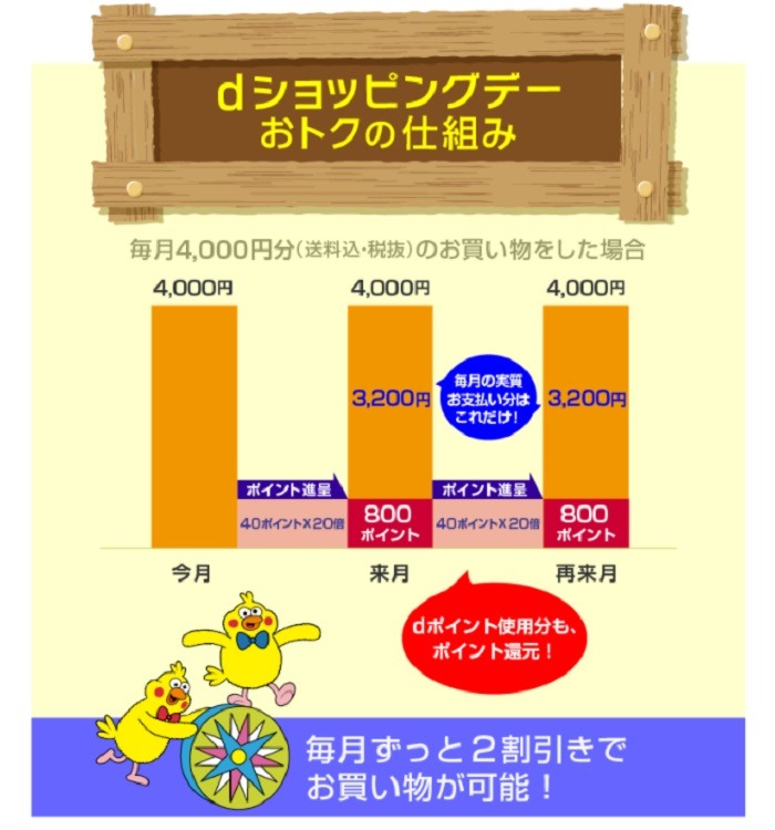 毎月20日のdショッピングデー