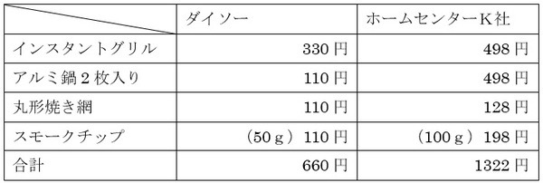 実際にかかった費用を比較