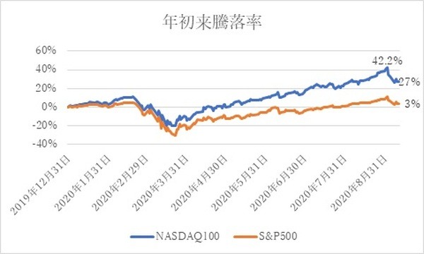 2020.9.11時点の年初来騰落率
