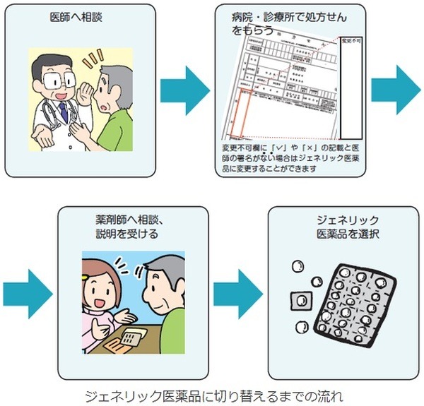 ジェネリック医薬品に切り替えるまでの流れ