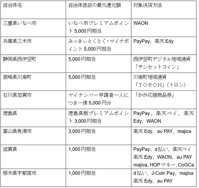 自治体によるマイナポイントの上乗せ一覧