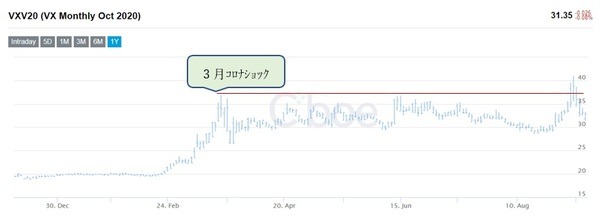上下の動きが大きいことを表す