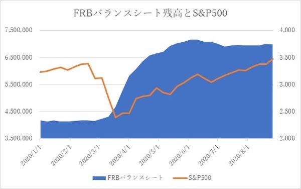 FRBによる金融緩和策がその原動力