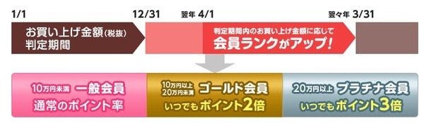 500ポイントで500円分もらえる