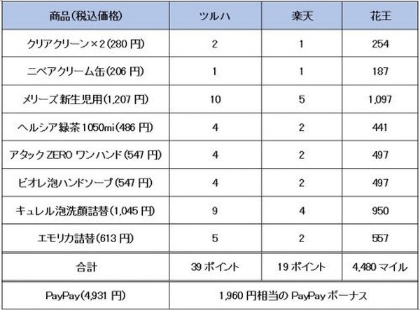 ポイントどれだけとれるかシミュレーション