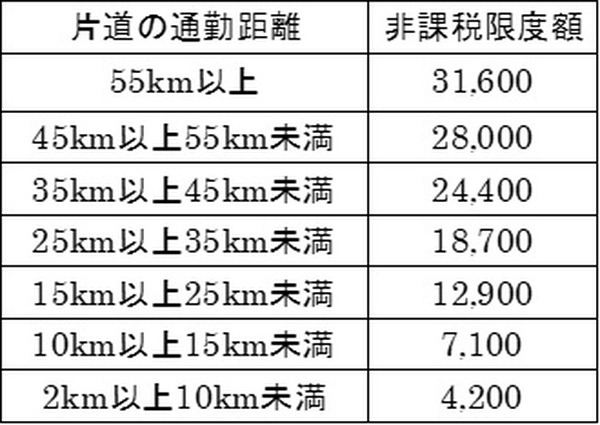 車通勤の通勤手当非課税限度額
