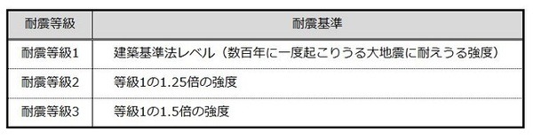 耐震等級と耐震基準