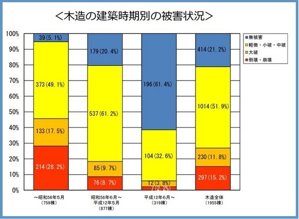 建築時期別被害状況