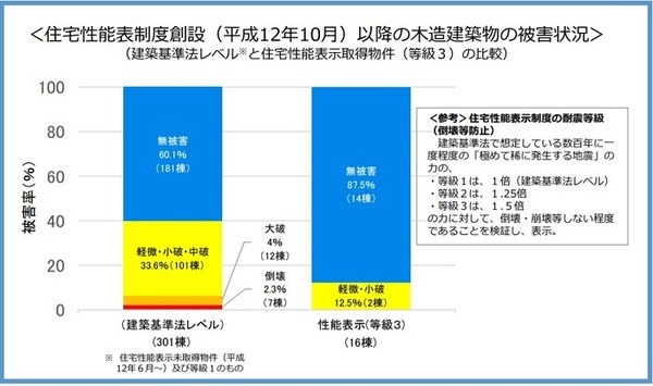 「耐震等級3」の建物の被害状況