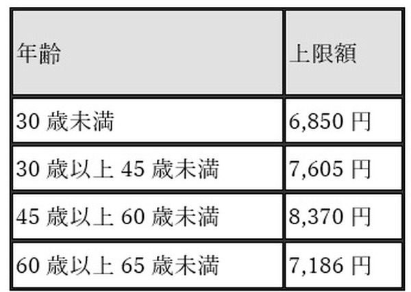 基本手当日額