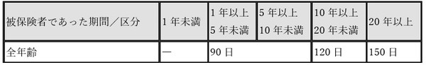自己都合退職の場合
