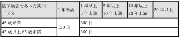 就職困難者の場合