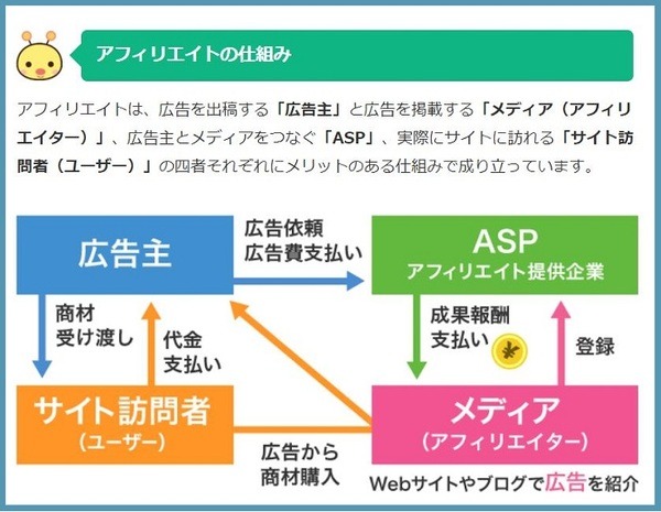 アフィリエイトの仕組み