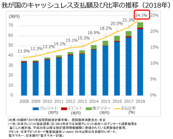 日本のキャッシュレス支払額と比率の推移