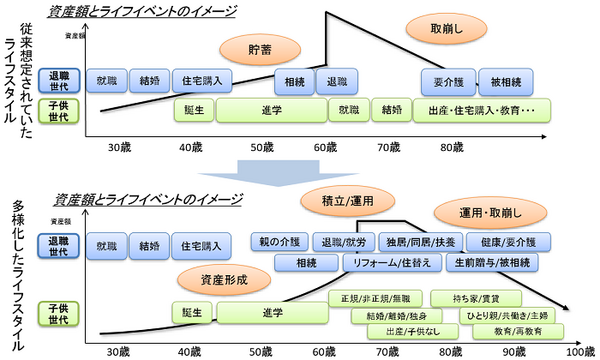 想定された暮らしと本来の暮らしを比較