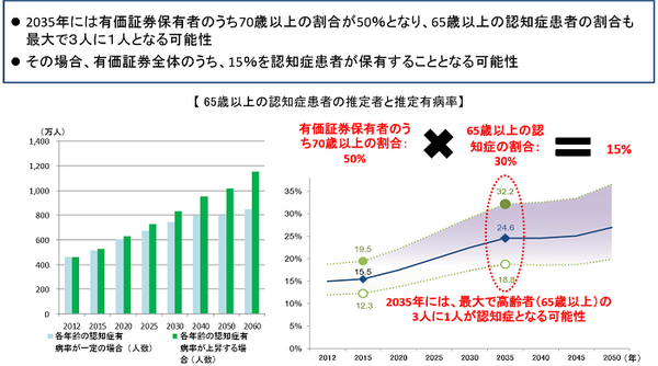 認知症が増加傾向にある図