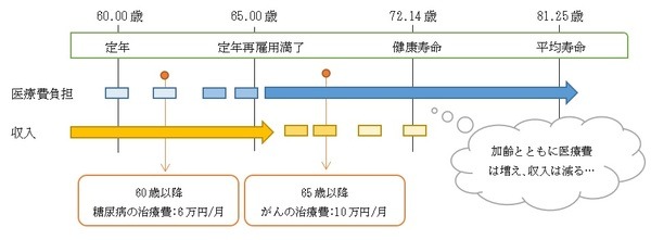 医療負担と収入の概念図