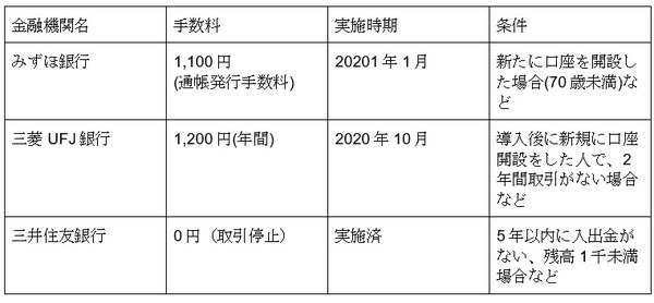 メガバンク3行の動き