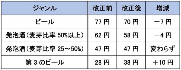 2020年10月～酒税改正