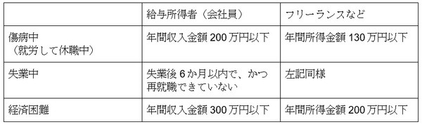 年収などの条件について