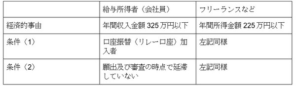 年収などの条件についての一覧表