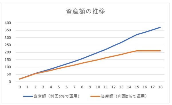 児童手当を全て投資に回した場合