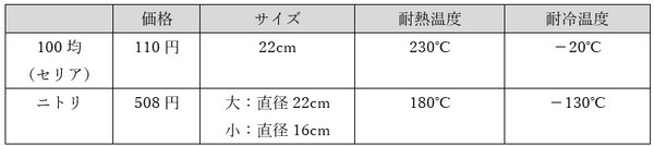 ラップ50mを月1本使う筆者　100均とニトリの「シリコンラップ」を試して節約になるか考える
