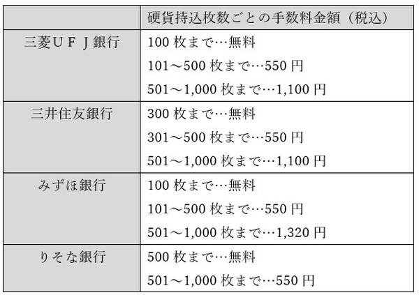大量硬貨取扱手数料