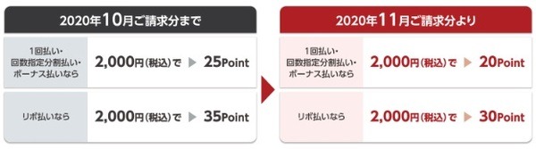 ポイント還元率が改悪