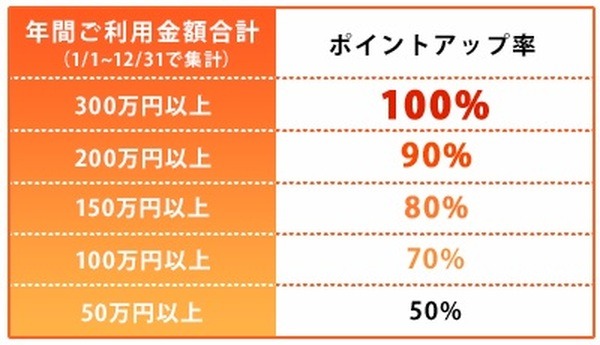 ポイントアップ率を紹介