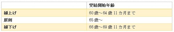 受給開始年齢をまとめた表