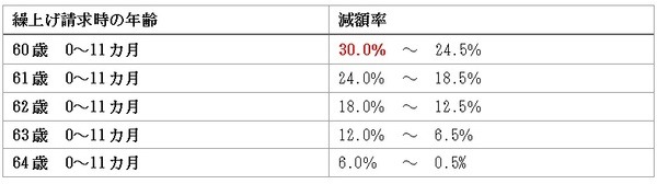 繰上げ受給の減額率