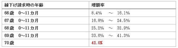 繰下げ請求の増額率