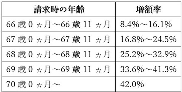 請求時の年齢と増額率