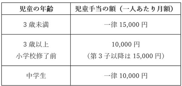「児童手当」