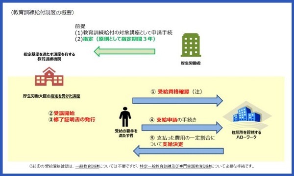 教育訓練給付制度の概要