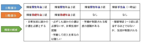 障害年金の階層と障害の程度