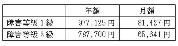 令和2年の障害基礎年金の最低受給額