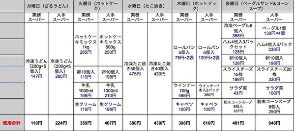 業スと大手スーパーの比較