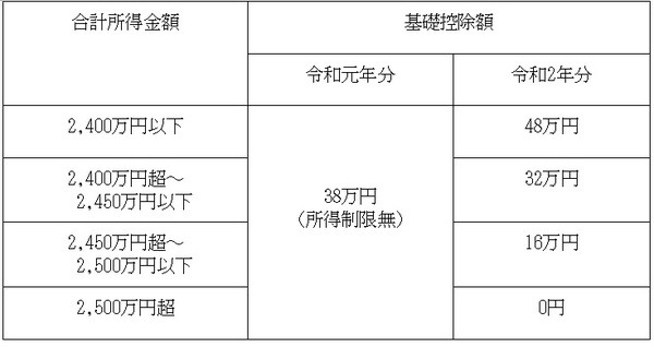 令和2年分の基礎控除額の変更点