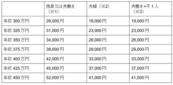 寄付上限額を確認しましょう