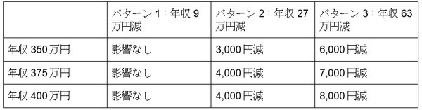寄付上限額がどのくらい変わるのか