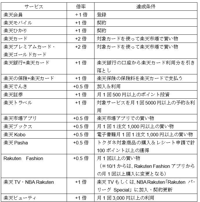 楽天SPUの概要