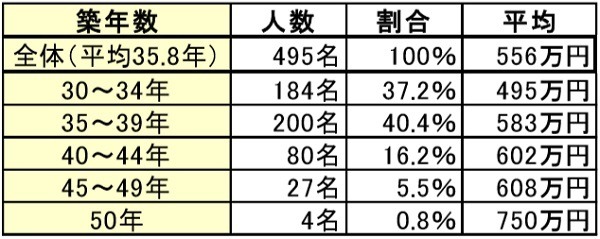 平均築年数と修繕費についてのデーター