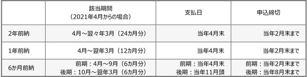 前納がお得です