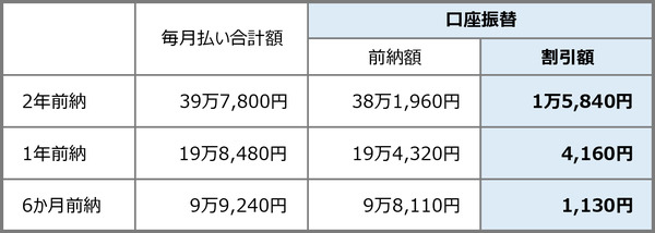 国民年金前納割引制度　口座振替前納の場合